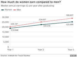 Here's how much money 25 types of scientists make. The Degrees That Make You Rich And The Ones That Don T Bbc News