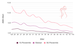 Check spelling or type a new query. Der Amh Wert Was Er Uber Deine Fruchtbarkeit Aussagt Babybauch Blog