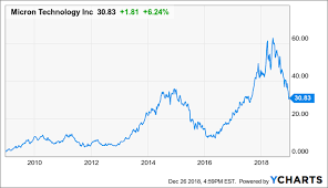 micron a major opportunity trading at book value micron