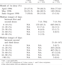 An earlier version of this check described the pfizer/biontech, moderna and j&j vaccines as being approved for use in the united states. Dosing Characteristics Of Tick Borne Encephalitis Vaccine Recipients By Download Table