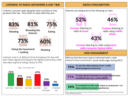 Find am and fm radio stations from malaysia with opti radio. Findings Of High Radio Listenership In East Malaysia Proves Continued Engagement Marketing Magazine Asia