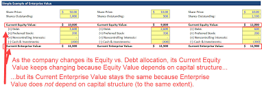 Fully diluted market cap adalah : Enterprise Value Vs Equity Value Complete Guide And Excel Examples