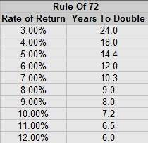 To make money more quickly, rose advises these methods: Double Your Money Again And Again Action Economics