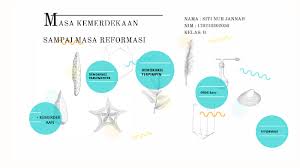 Berikut adalah beberapa perkembangan politik indonesia yang terjadi pada masa kemerdekaan. Masa Kemerdekaan Sampai Masa Reformasi By Siti Nurjannah