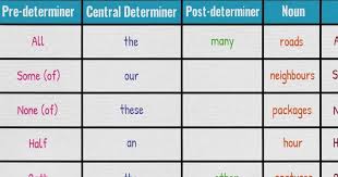 Any syntactic element (such as a clause, clitic, pronoun, or zero element) with a noun's function (such as the subject of a verb or the object of a verb or preposition) —abbreviation np. Order Of Determiners In Noun Phrases 7esl