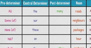 For instance, the noun phrase some of his constituents contains the shorter noun phrase his constituents. Order Of Determiners In Noun Phrases 7esl
