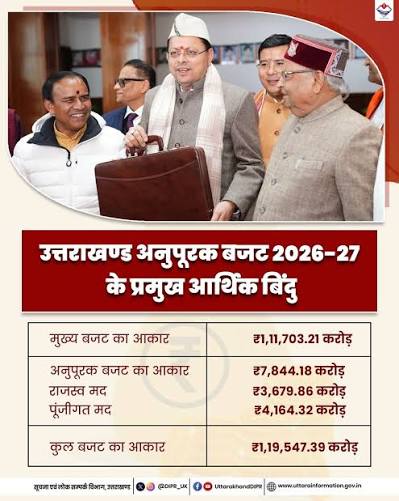 Uttarakhand Budget Now 1-2 lakh Crore उत्तराखण्ड अनुपूरक बजट 2026-27 के प्रमुख आर्थिक बिंदु #UttarakhandBudget # Uttarakhand