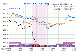 16 Rare Spot Gold Price Chart 24 Hours