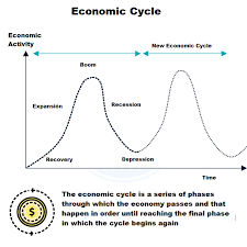 Economic Cycle Concept And Definition Forex Dominion