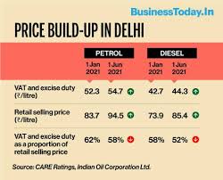 Know how fuel prices are calculated in 2021 including taxes paid for each litre of petrol and diesel fuel fuel price calculation in 2021. Fuel Prices Break All Records In India 43 Hikes 4 Cuts This Year Businesstoday