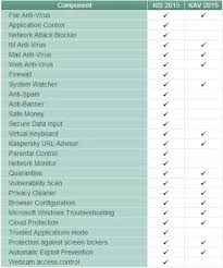 Which One To Buy Kaspersky Anti Virus Or Kaspersky Internet