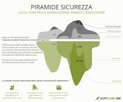 Piramide Della Sicurezza La Cultura Della Segnalazione Analisi E Risoluzione Softcare Hse