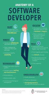 Anatomy Of A Software Developer Salary Education Benefits Skills Responsibilities Career Poss What Is Software Infographic Software Software Development
