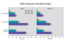 statin use is up cholesterol levels are down are americans