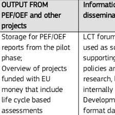 See ranks, lp per game, and recent performances in ranked, normals, aram, and all modes. 1 3 Summary Table For Eplca As Support To Pef Oef Needs Download Table