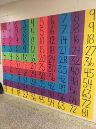 Wall Multiplication Table Math Classroom Decorations Math Classroom Teaching Multiplication