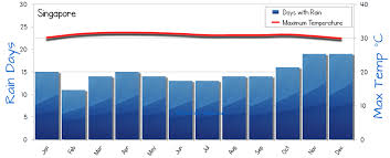 Singapore Weather Averages