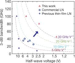 Never miss another show from sb wong. Integrated Lithium Niobate Photonics
