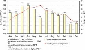 Even the dry season sees almost daily. 111 Radiation Distribution With Temperature Curve Singapore Download Scientific Diagram