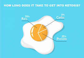 The amount of carbs you eat also matters. How Long Does It Take To Get Into Ketosis Ketowatt
