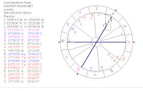 Astropost Birth Chart David Beckham With A Crucial Mars For