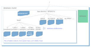 The Internals Of Postgresql Chapter 1 Database Cluster Databases And Tables
