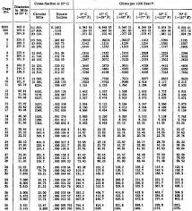 Table Of Equivalent Awg Wire And Resistance Per Foot