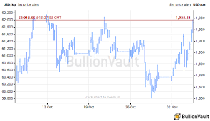 Dollar Down Gold Prices Up As Biden Edges Ahead Of Trump Investors Close Volatility Bets Gold News