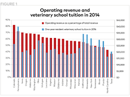 the cost of a seat state funding vet school tuition and easy