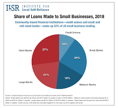 Small Business Lending By Size Of Institution 2018