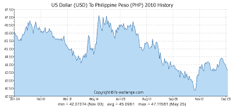 Today's date is set by default. Us Dollar To Philippine Peso Exchange Rate Currency Exchange Rates