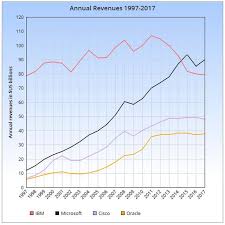 Ibm Shows Growth After 22 Straight Quarters Of Declining