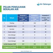 We would like to show you a description here but the site won't allow us. Air Selangor Says Water Supply In These Areas Will Resume Earlier Than Others