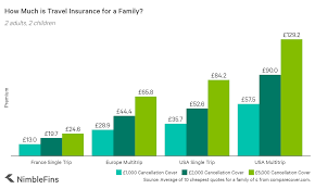 Read on to find out the average monthly premium for car insurance in all 50 states, as well as the insurance companies like progressive or state farm charge drivers different average premiums for. How Much Does Travel Insurance Cost Uk 2020 Nimblefins