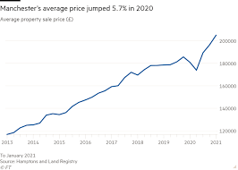 According to a recent housing market report by realtor.com, inventory levels continue to drop across much of the u.s. Manchester S Property Prices Keep Moving On Up Financial Times
