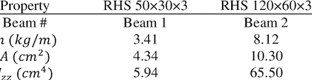 These tables are used to indicate which sizes are to be considered in design. Properties Of Steel Rhs Sections Tested Download Table