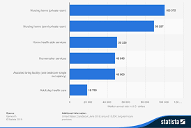 Many factors contribute to the cost of nursing home care. Long Term Care Insurance Average Cost Trusted Choice