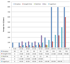 Price Comparison Of Online Storage Services Dropbox