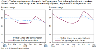 Changing Compensation Costs In The Chicago Metropolitan Area September 2020 Midwest Information Office U S Bureau Of Labor Statistics