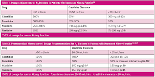 Minimizing Risk Of Mental Status Changes With H2 Blockers Dosage Adjustments In Kidney Dysfunction Consultant360