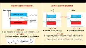 Define fermi level in semiconductor at absolute temperature?fermi level is the highest filled energy . Effect Of Temperature On Fermi Level Energy In Intrinsic Pure Semiconductor Youtube