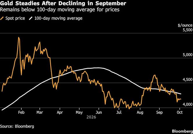 Gold Steadies as Easing US Bond Yields Reduce Rate-Hike Bets