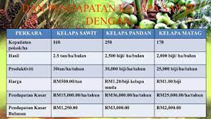 Penasaran dengan harga kayu kelapa yang terbaru dan ingin menjadikannya bahan untuk bangunan. Anim Agro Technology Kelapa Info Ekonomi