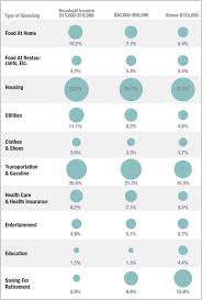 The Poor Versus The Rich Spending Habits Spending Habits Middle Class Planet Money
