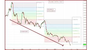 technical classroom how to use fibonacci retracement levels