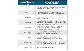 carbon monoxide dangers in the boiler room 2015 10 23