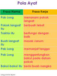 Pola ayat mp3 & mp4. Bahasa Malaysia Tahap 1 Bahasa Malaysia Tahun 2 Pola Ayat
