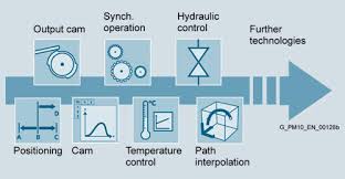 simotion technology packages industry mall siemens ww