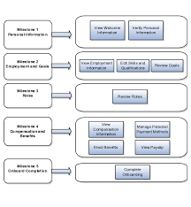 Oracle Fusion Applications Workforce Deployment