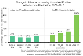 trends in after tax income by household position in the